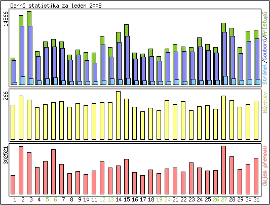 Denn statistika