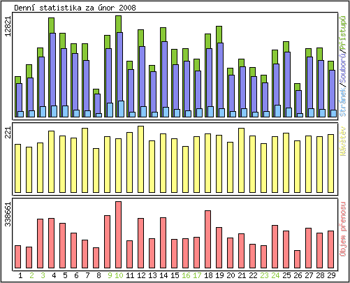 Denn statistika