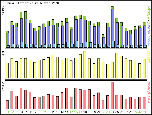 Denn statistika