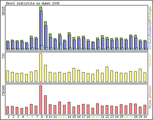 Denn statistika