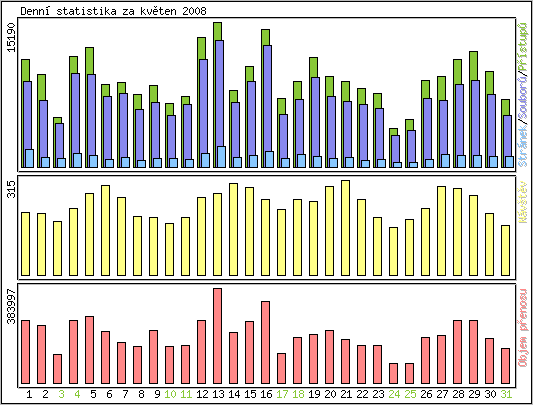 Denn statistika