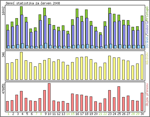 Denn statistika