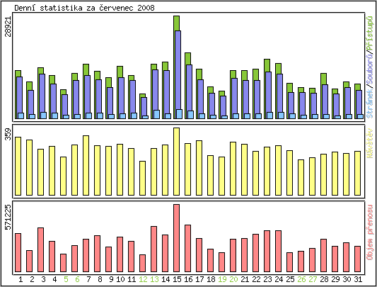 Denn statistika