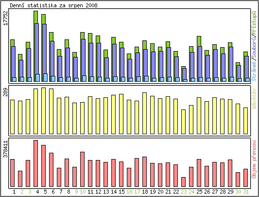 Denn statistika