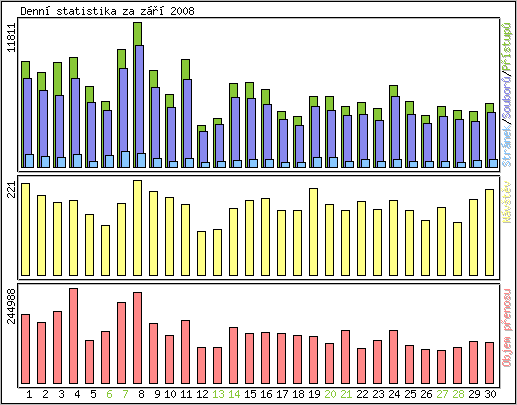 Denn statistika