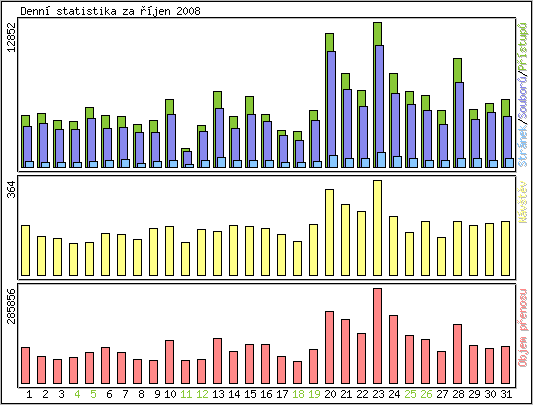 Denn statistika