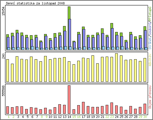 Denn statistika