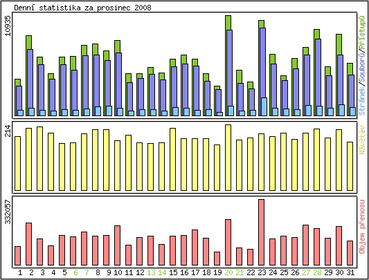 Denn statistika