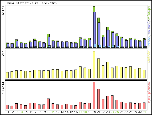 Denn statistika