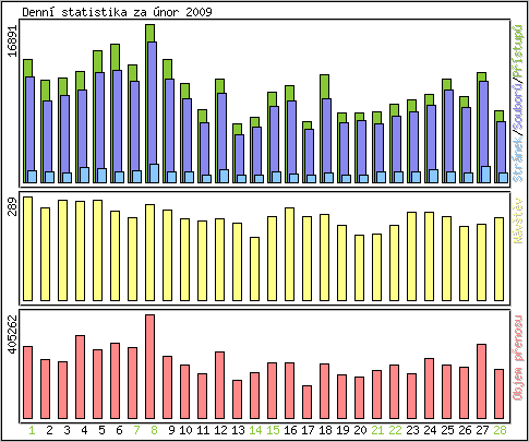 Denn statistika