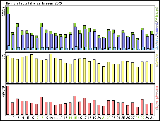 Denn statistika