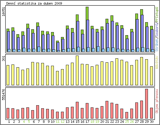 Denn statistika