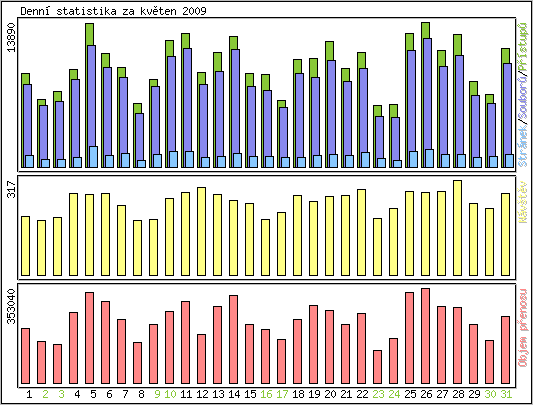 Denn statistika