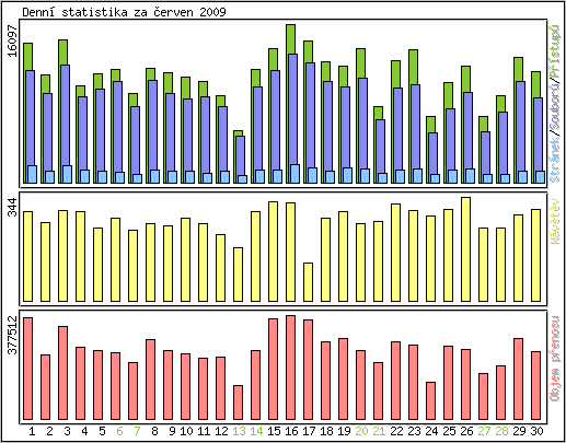 Denn statistika