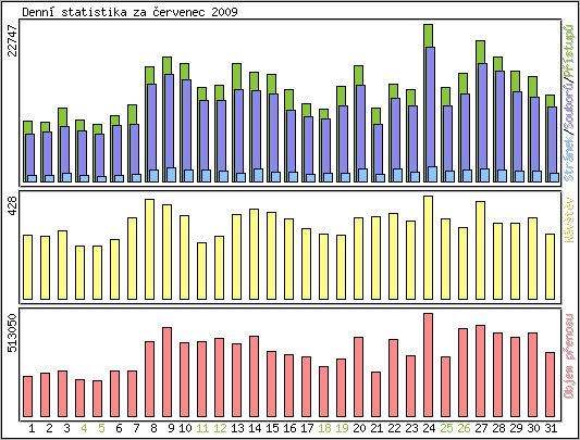 Denn statistika