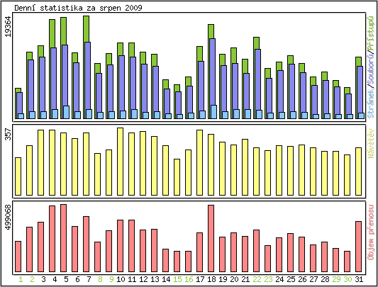 Denn statistika