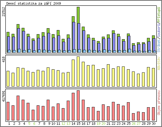 Denn statistika