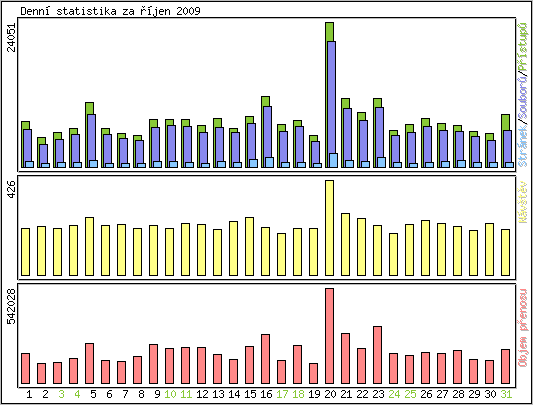 Denn statistika