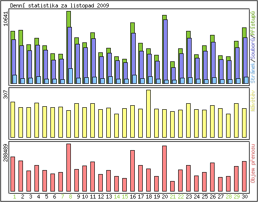 Denn statistika