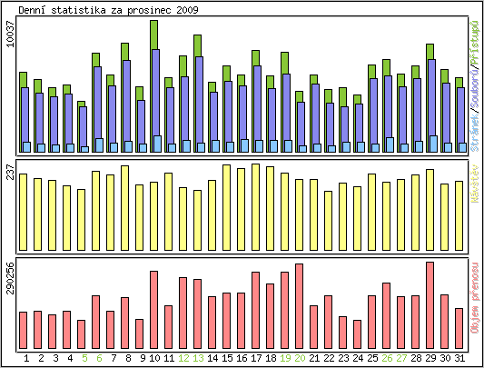 Denn statistika