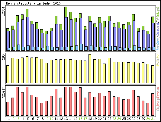 Denn statistika