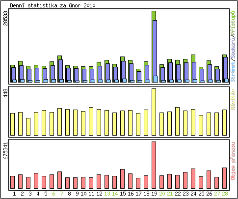 Denn statistika