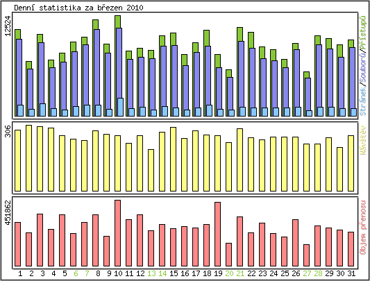 Denn statistika