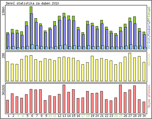 Denn statistika