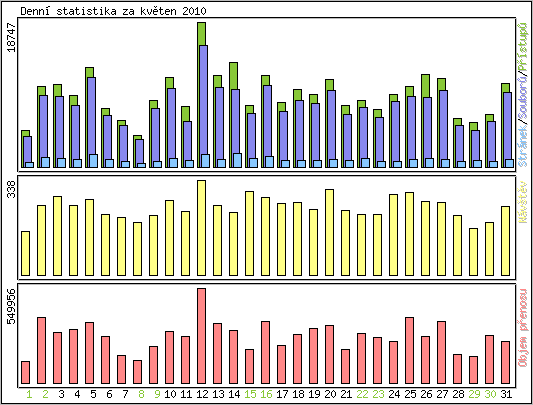 Denn statistika