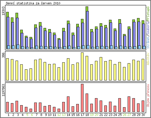 Denn statistika