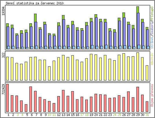 Denn statistika