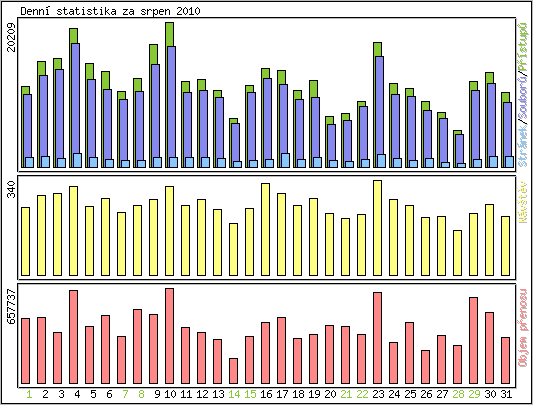 Denn statistika