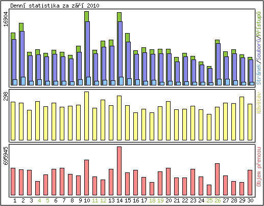 Denn statistika