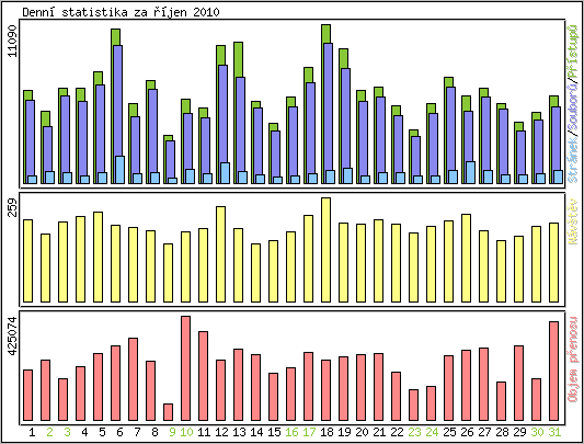 Denn statistika