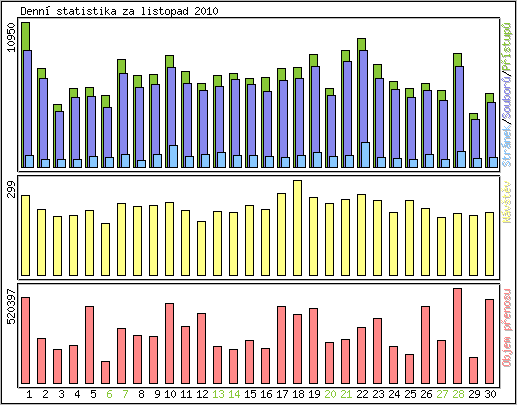 Denn statistika