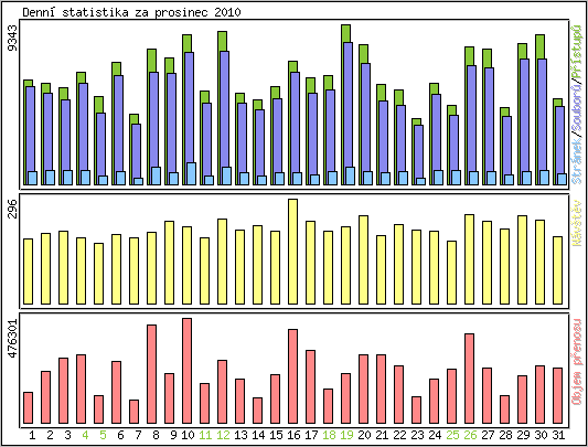 Denn statistika