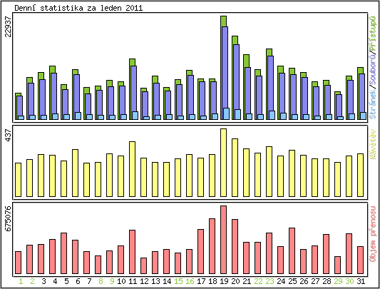 Denn statistika