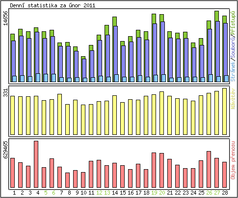 Denn statistika