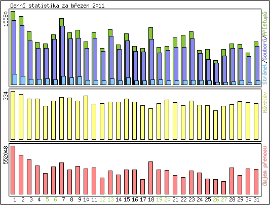 Denn statistika