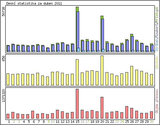 Denn statistika