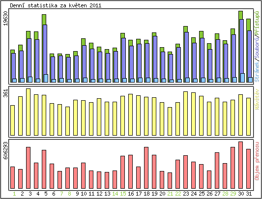 Denn statistika