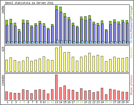 Denn statistika