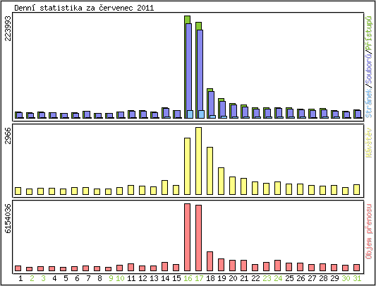 Denn statistika