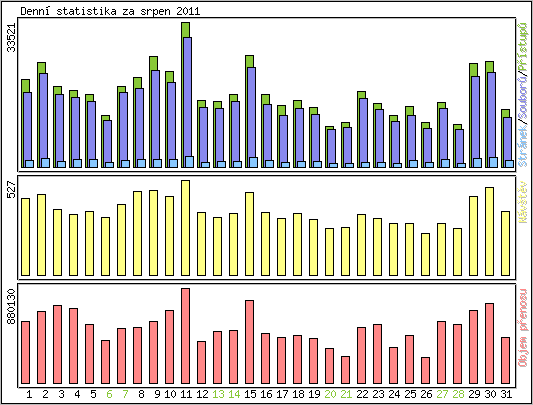 Denn statistika