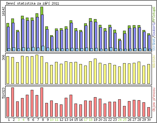 Denn statistika