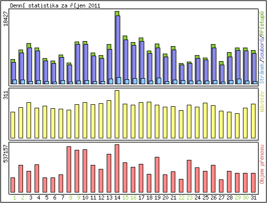 Denn statistika