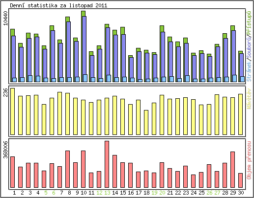 Denn statistika