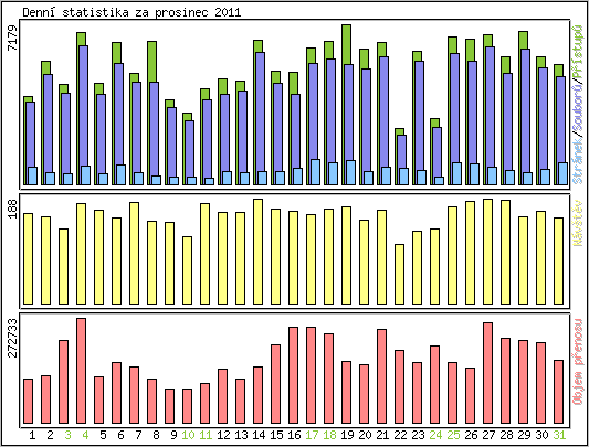 Denn statistika