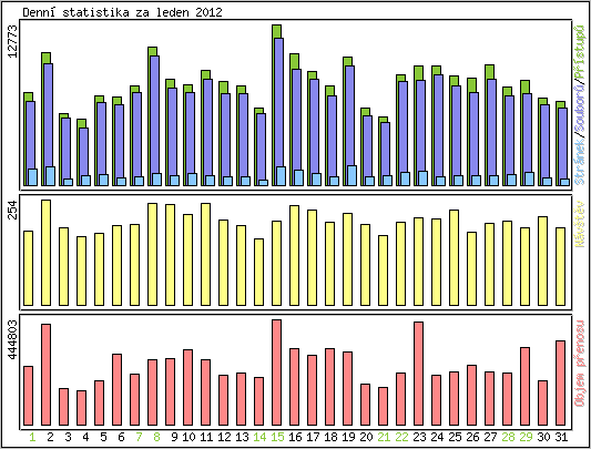 Denn statistika