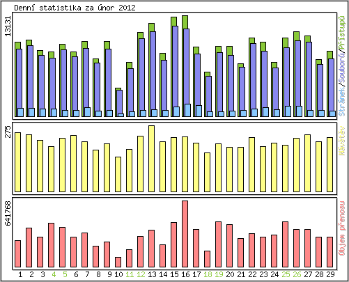 Denn statistika